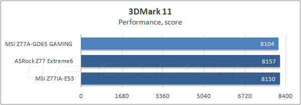 Тестирование MSI Z77A-GD65 Gaming