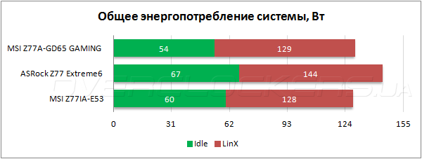 Энергопотребление MSI Z77A-GD65 Gaming