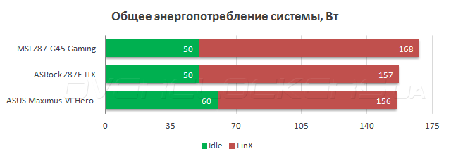 Энергопотребление MSI Z87-G45 Gaming