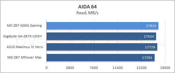 Тестирование MSI Z87-GD65 Gaming