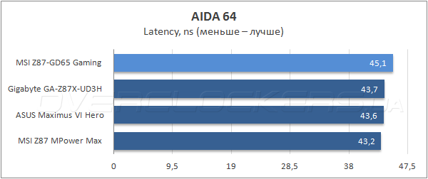 Тестирование MSI Z87-GD65 Gaming