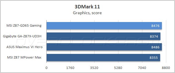 Тестирование MSI Z87-GD65 Gaming