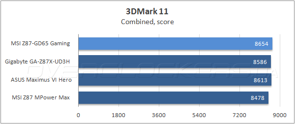 Тестирование MSI Z87-GD65 Gaming