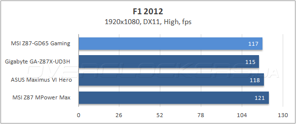 Тестирование MSI Z87-GD65 Gaming