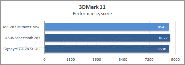 Тестирование MSI Z87 MPOWER MAX