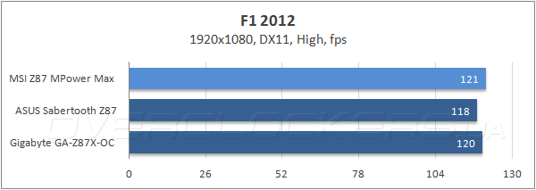 Тестирование MSI Z87 MPOWER MAX