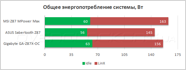 Энергопотребление MSI Z87 MPOWER MAX