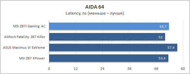 Тестирование MSI Z87I Gaming AC