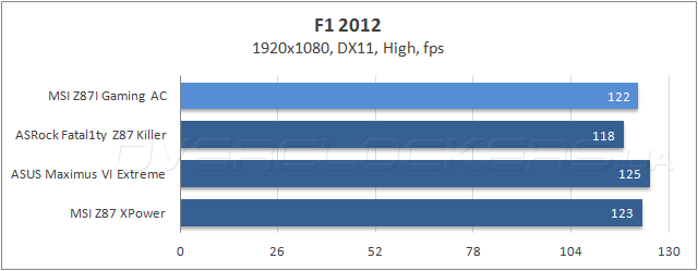 Тестирование MSI Z87I Gaming AC