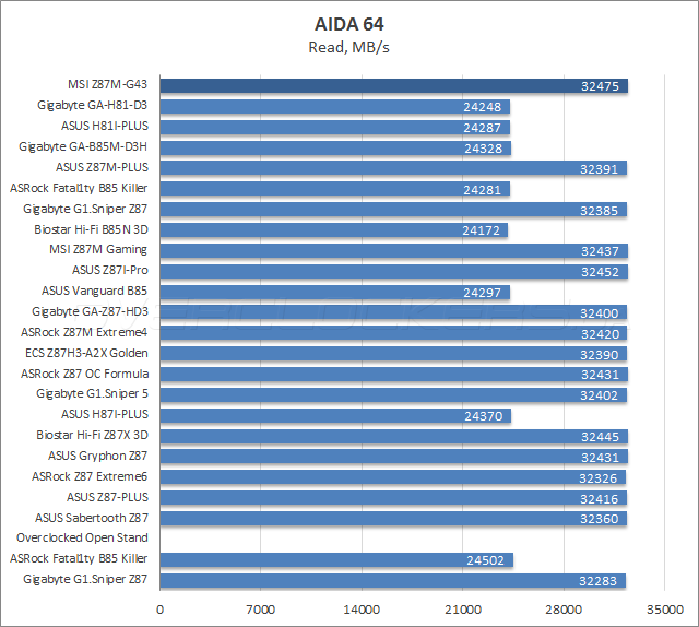 Тестирование MSI Z87M-G43