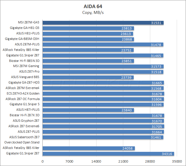 Тестирование MSI Z87M-G43