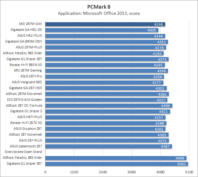 Тестирование MSI Z87M-G43