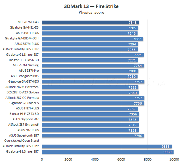 Тестирование MSI Z87M-G43