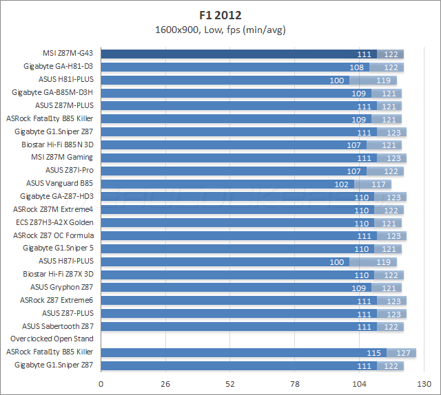 Тестирование MSI Z87M-G43