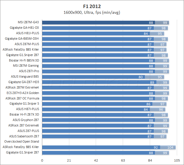 Тестирование MSI Z87M-G43