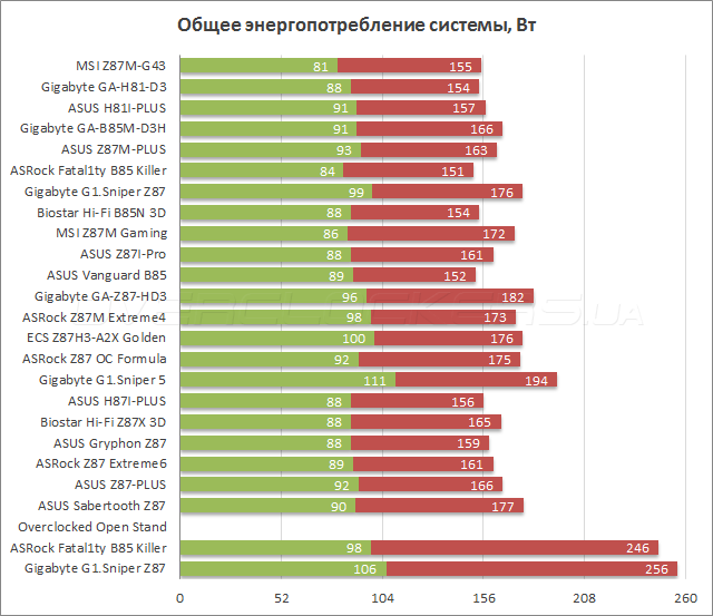 Тестирование MSI Z87M-G43