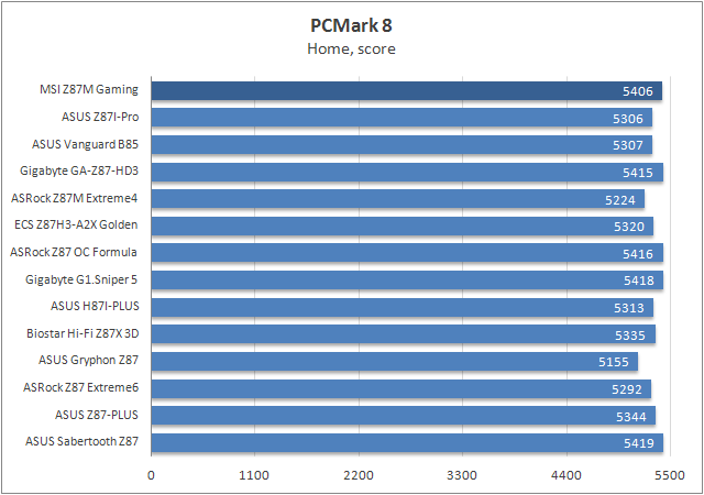 Тестирование MSI Z87M Gaming