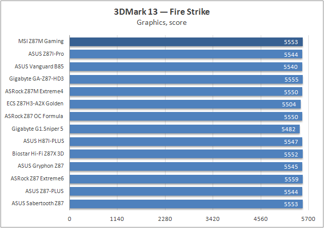 Тестирование MSI Z87M Gaming