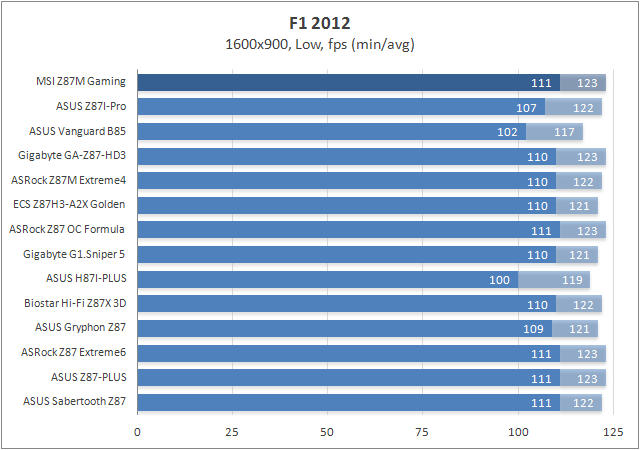 Тестирование MSI Z87M Gaming