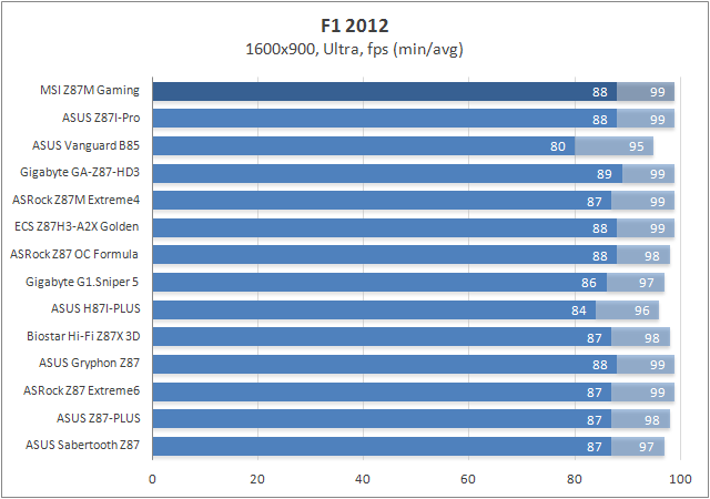 Тестирование MSI Z87M Gaming