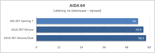 Тестирование MSI Z97 Gaming 7