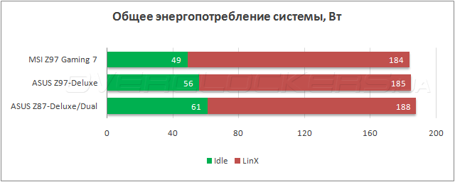 Тестирование MSI Z97 Gaming 7