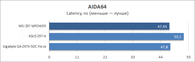 Тестирование MSI Z97 MPOWER