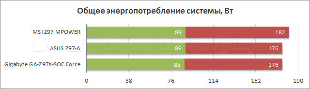 Тестирование MSI Z97 MPOWER