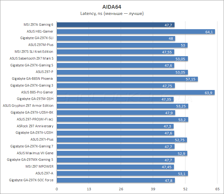 MSI Z97A Gaming 6