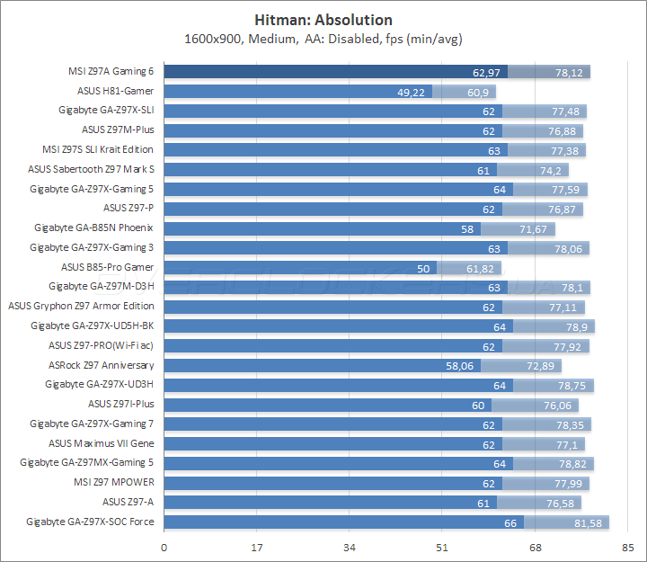 MSI Z97A Gaming 6