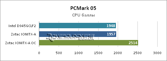 Тестирование Intel Atom 330 на платформах 945GC и NVIDIA ION