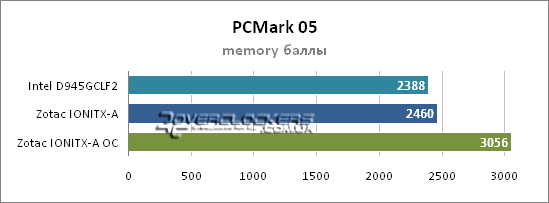 Тестирование Intel Atom 330 на платформах 945GC и NVIDIA ION