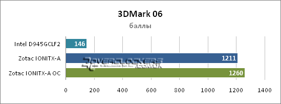 Тестирование Intel Atom 330 на платформах 945GC и NVIDIA ION