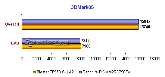 Sapphire PC-AM2RD790FX или DFI LanParty UT 790FX-M2R? Обзор уникальной материнской платы на базе AMD 790FX