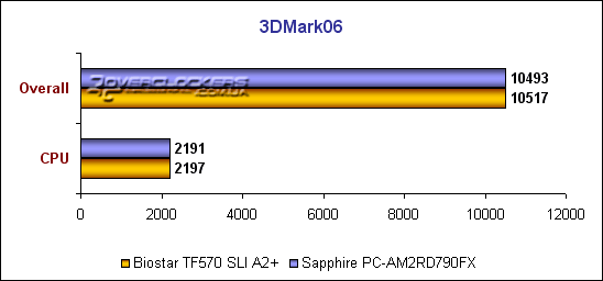 Sapphire PC-AM2RD790FX или DFI LanParty UT 790FX-M2R? Обзор уникальной материнской платы на базе AMD 790FX