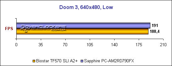 Sapphire PC-AM2RD790FX или DFI LanParty UT 790FX-M2R? Обзор уникальной материнской платы на базе AMD 790FX