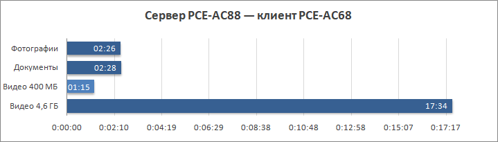 ASUS PCE-AC68 и PCE-AC88