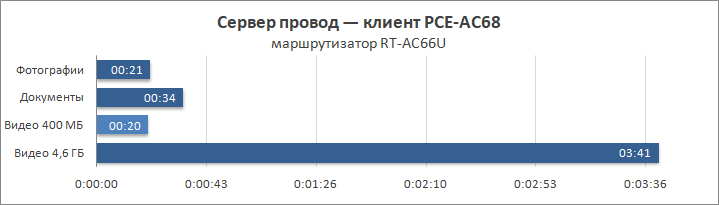 ASUS PCE-AC68 и PCE-AC88