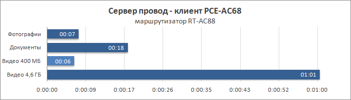 ASUS PCE-AC68 и PCE-AC88