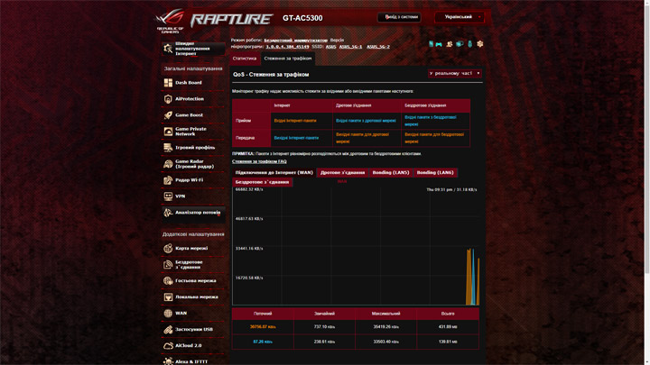 ASUS ROG Rapture GT-AC5300