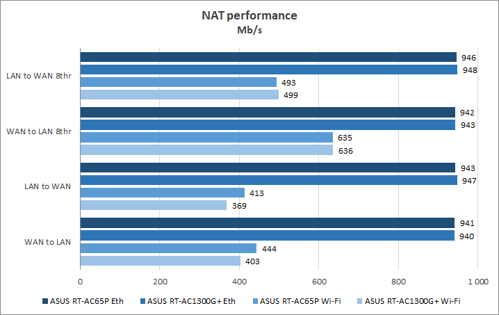 ASUS RT-AC65P