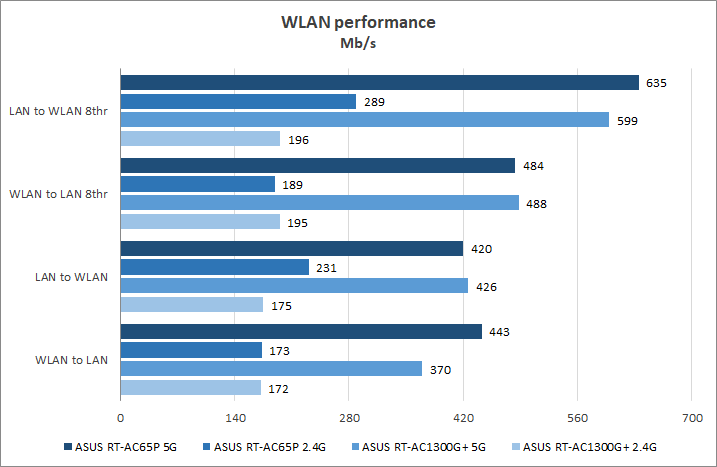 ASUS RT-AC65P