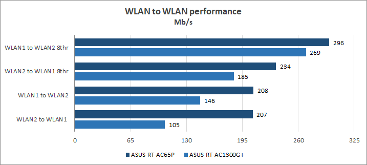 ASUS RT-AC65P