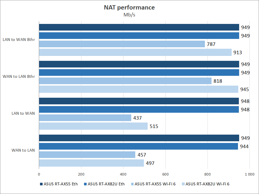 ASUS RT-AX55