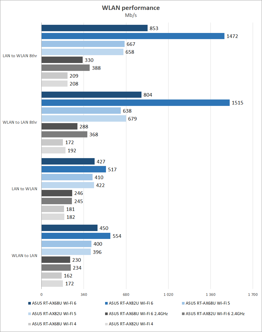 ASUS RT-AX68U