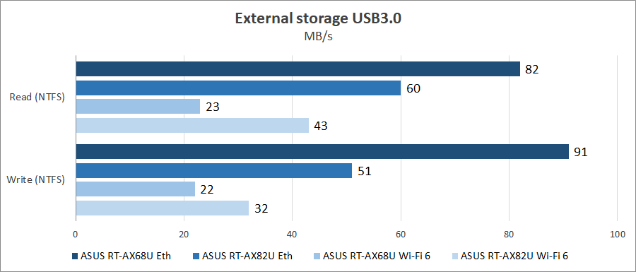 ASUS RT-AX68U