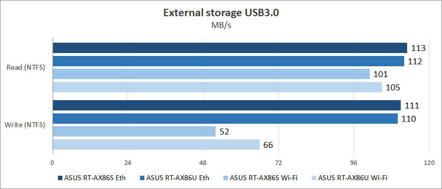 ASUS RT-AX86S