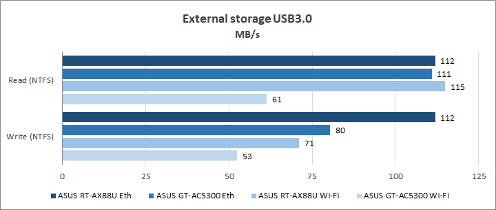 ASUS RT-AX88U