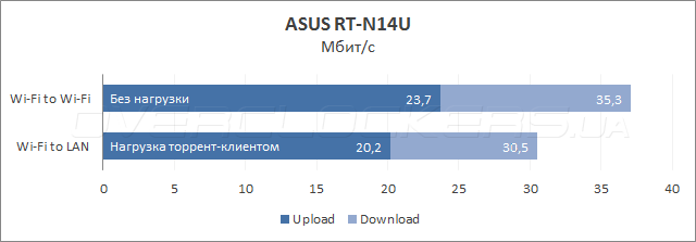 Тестирование ASUS RT-N14U