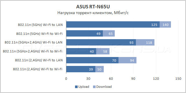 ASUS RT-N65U